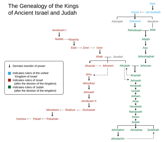 Kings of Israel & Judah